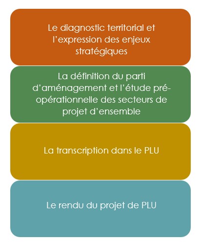PLU ETAPES